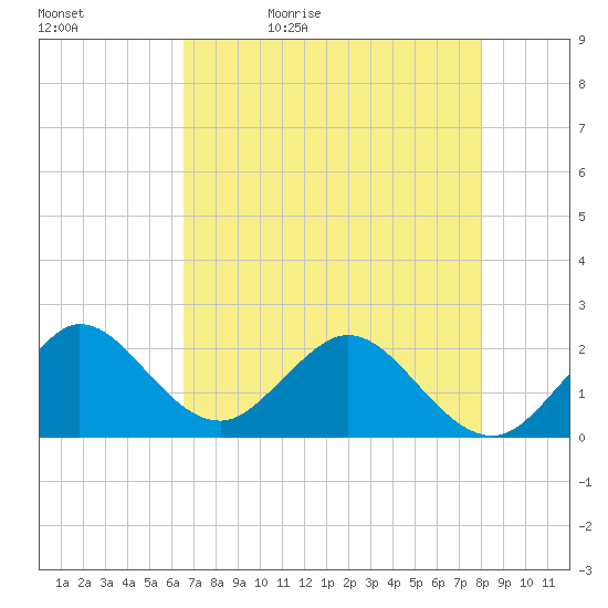 Yamato tide chart for Sunday, May 12, 2024