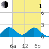 Yamato tide chart for Wednesday, May 1, 2024