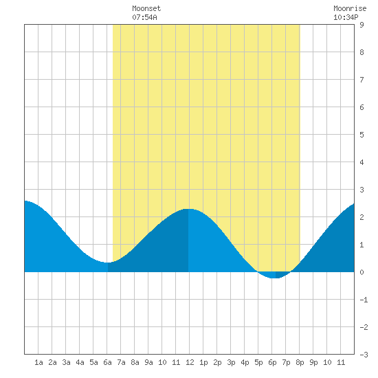 Yamato tide chart for Saturday, May 25, 2024