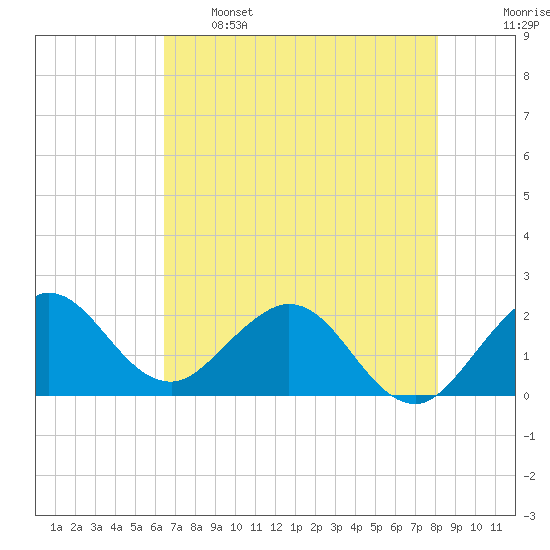Yamato tide chart for Sunday, May 26, 2024
