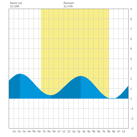 Yamato tide chart for Tuesday, May 28, 2024