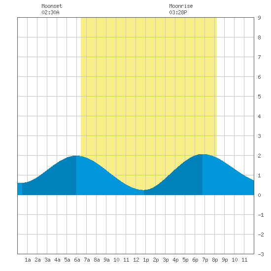 Yamato tide chart for Sunday, June 16, 2024
