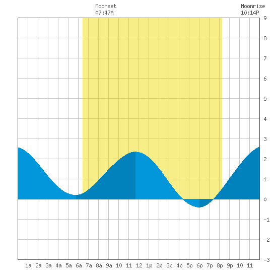 Yamato tide chart for Sunday, June 23, 2024