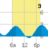 Yamato tide chart for Monday, June 3, 2024