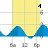 Yamato tide chart for Tuesday, June 4, 2024