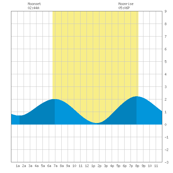 Yamato tide chart for Wednesday, July 17, 2024