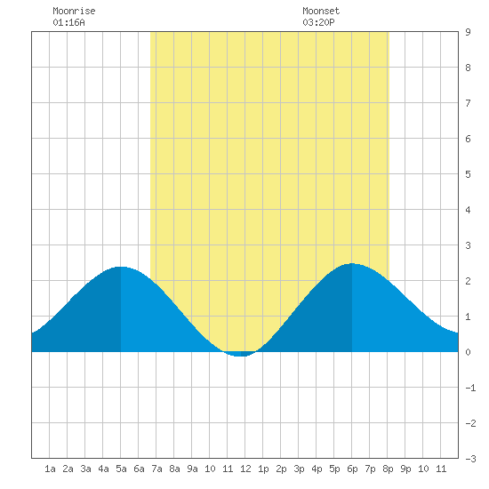 Yamato tide chart for Monday, July 29, 2024