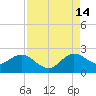 Yamato tide chart for Wednesday, August 14, 2024