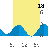 Yamato tide chart for Sunday, August 18, 2024