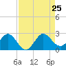 Yamato tide chart for Sunday, August 25, 2024