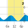 Yamato tide chart for Friday, August 2, 2024