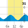Yamato tide chart for Saturday, August 31, 2024