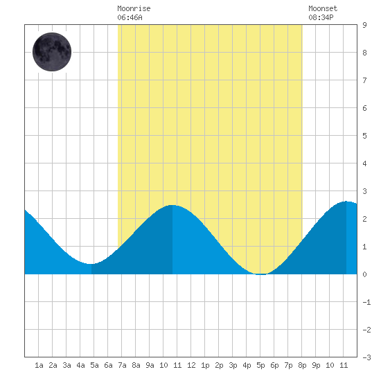 Yamato tide chart for Sunday, August 4, 2024