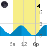 Yamato tide chart for Sunday, August 4, 2024