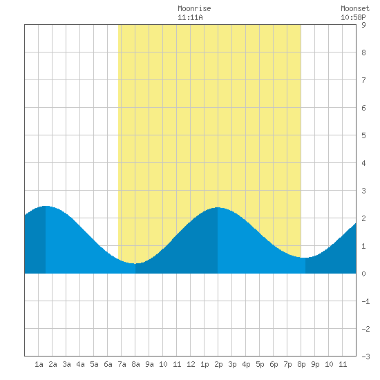 Yamato tide chart for Friday, August 9, 2024