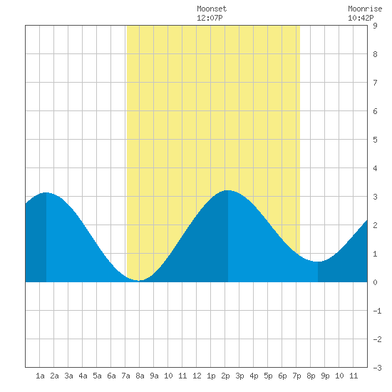 Yamato tide chart for Sunday, September 22, 2024