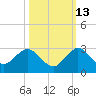 Yamato tide chart for Sunday, October 13, 2024