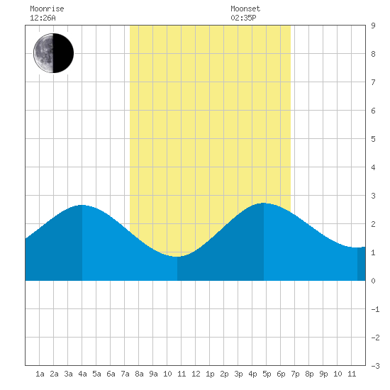 Yamato tide chart for Thursday, October 24, 2024