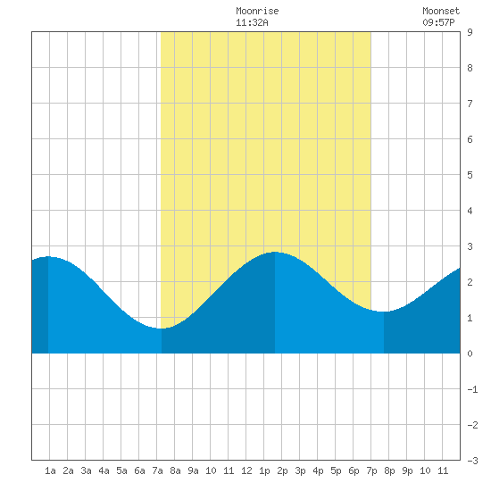 Yamato tide chart for Monday, October 7, 2024