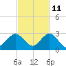 Yamato tide chart for Monday, November 11, 2024