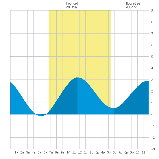 Yamato tide chart for Monday, November 18, 2024