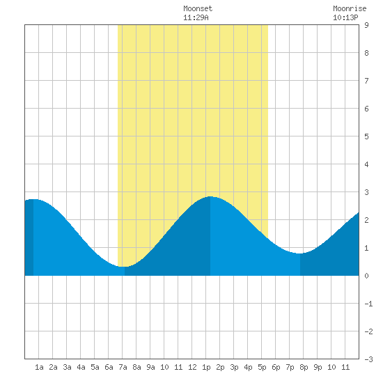 Yamato tide chart for Wednesday, November 20, 2024
