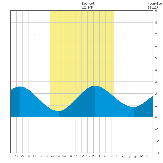 Yamato tide chart for Thursday, November 21, 2024