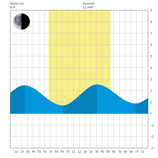 Yamato tide chart for Friday, November 22, 2024