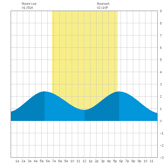 Yamato tide chart for Monday, November 25, 2024