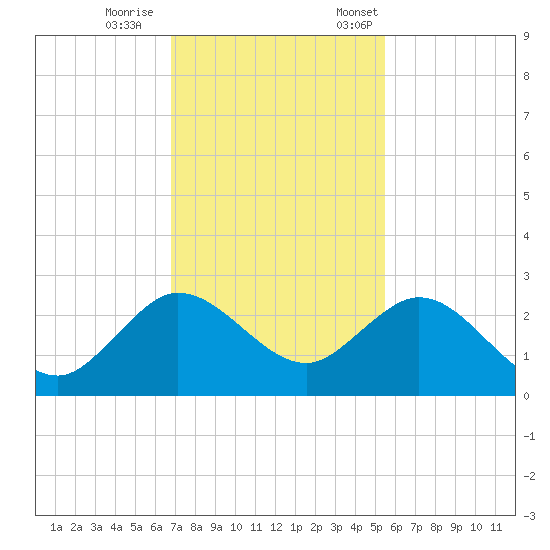 Yamato tide chart for Wednesday, November 27, 2024