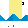 Yamato tide chart for Saturday, November 2, 2024