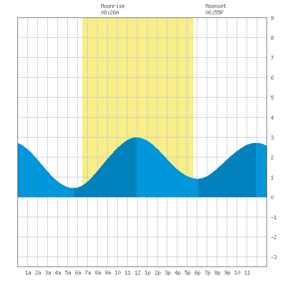 Yamato tide chart for Sunday, November 3, 2024