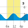 Yamato tide chart for Sunday, November 3, 2024