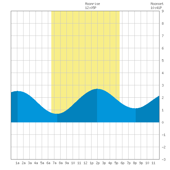 Yamato tide chart for Thursday, November 7, 2024
