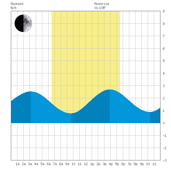 Yamato tide chart for Saturday, November 9, 2024