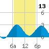 Yamato tide chart for Friday, December 13, 2024