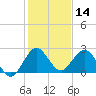 Yamato tide chart for Saturday, December 14, 2024