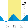 Yamato tide chart for Tuesday, December 17, 2024