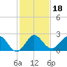 Yamato tide chart for Wednesday, December 18, 2024