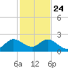 Yamato tide chart for Tuesday, December 24, 2024