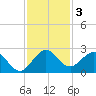 Yamato tide chart for Tuesday, December 3, 2024