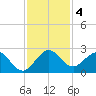 Yamato tide chart for Wednesday, December 4, 2024