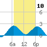 Yamato tide chart for Friday, January 10, 2025