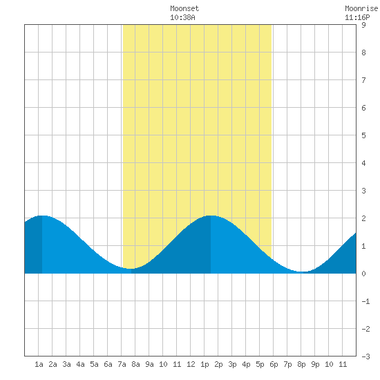 Yamato tide chart for Sunday, January 19, 2025