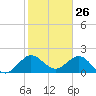 Yamato tide chart for Sunday, January 26, 2025