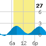 Yamato tide chart for Monday, January 27, 2025