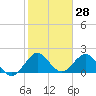 Yamato tide chart for Tuesday, January 28, 2025