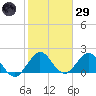 Yamato tide chart for Wednesday, January 29, 2025