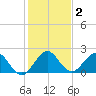 Yamato tide chart for Thursday, January 2, 2025