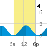 Yamato tide chart for Saturday, January 4, 2025